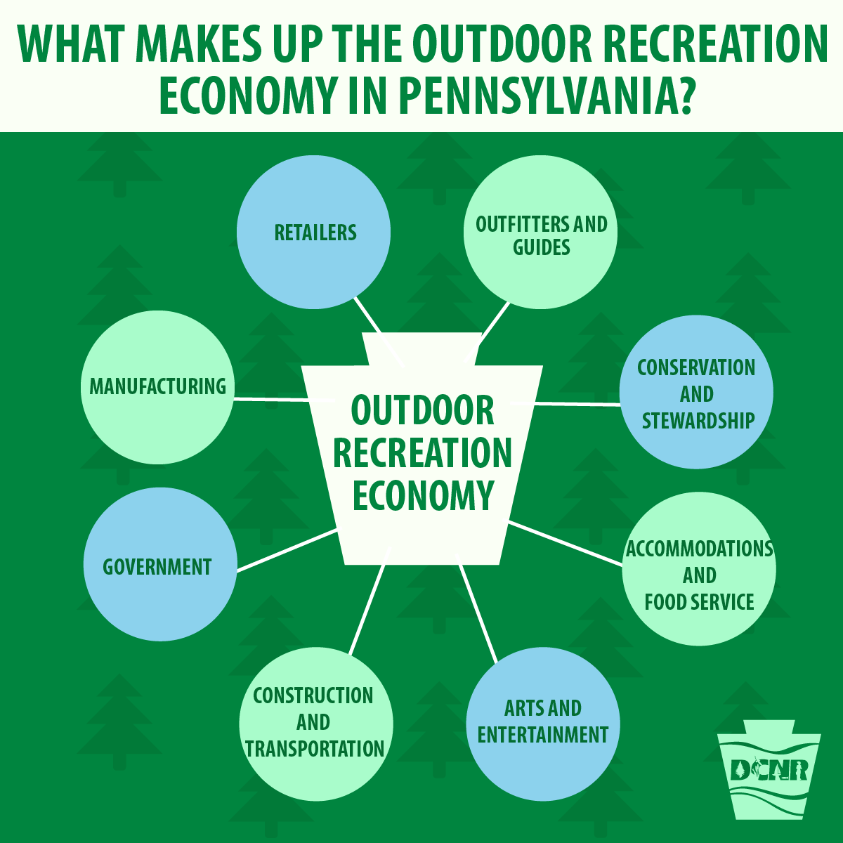 Infographic about what makes up the outdoor recreation economy in Pennsylvania. A circle in center of graphic says, outdoor rec