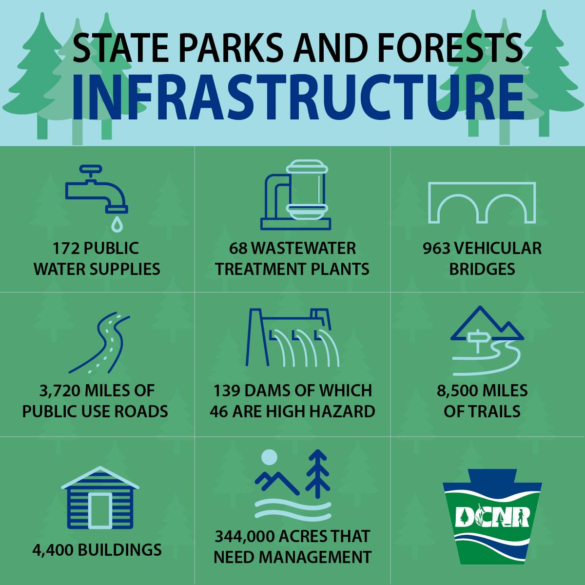Infographic of state parks and forests infrastructure, including: 172 public water supplies, 68 wastewater treatment plants